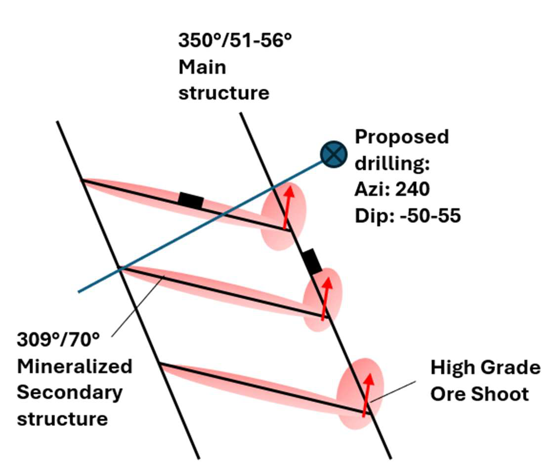 Figure 3: Schematic of structural regime at Golden Stranger. Mineralization localized along secondary structures and ore shoots
